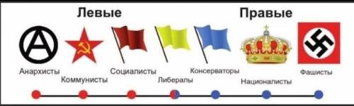 Обьясните суть политических координатов и взглядов. Кто - левый, а кто правый(?