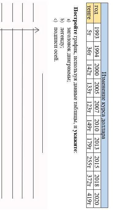 4. Таблица содержит данные об изменении курса доллара. НАРИСУЙТЕ график в тетради и прикрепите к зад