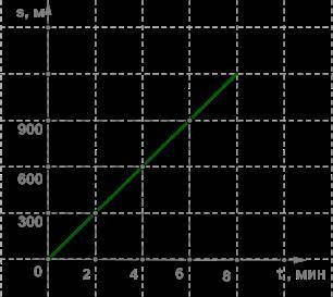 Вычисли скорость тела в м/с при равномерном движении, используя данный график зависимости пути s от