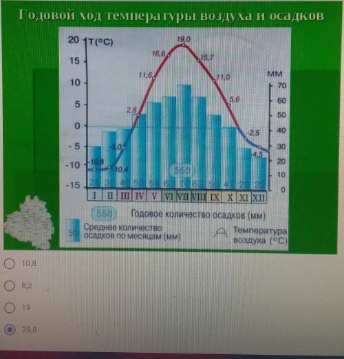 Определите годовую амплитуду температур по графику!Правильно??​