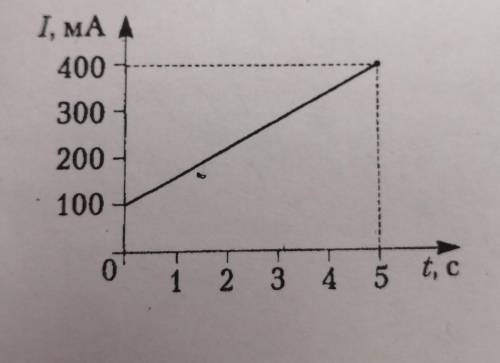 5. По графику зависимости силы тока от времени (см. рис.) определите заряд через поперечное сечение