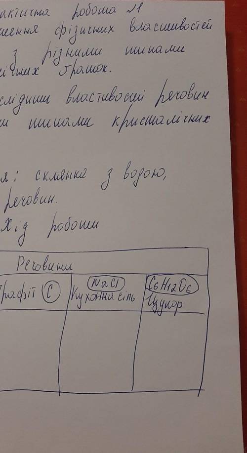 Самостійна робота по хімії​