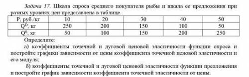 Шкала спроса среднего покупателя рыбы и шкала ее предложения при разных уровнях цен представлена в т