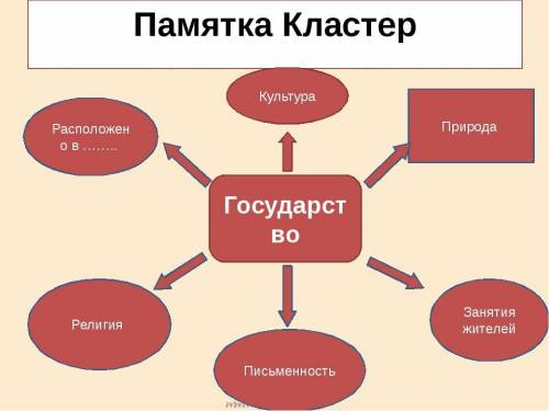 Кластер Культура Стран Азии нарисовать​