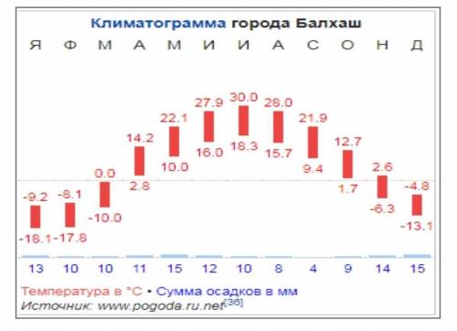 Используя данные  климатограммы города Балхаш заполнить таблицу : Параметры Определить1Определите ср