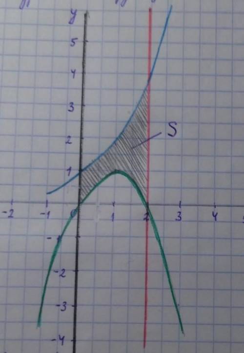 Здравствуйте найти площадь заштрихованной фигуры с интеграла.​