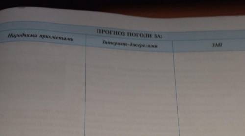 ПРОГНОЗ ПОГОДИ ЗА:Народними прикметамиЗМІІнтернет-джерелами​