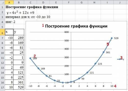 4. Построен график функции. Укажите, под каким номером находится Легенда, Заголовок, Подписи оси (ци