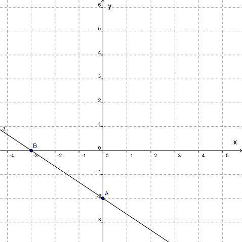 График какой функции изображён на рисунке? Варианты ответов: y=−23x−2 y=1,5x−2 y=−2x−3 y=−3x−2