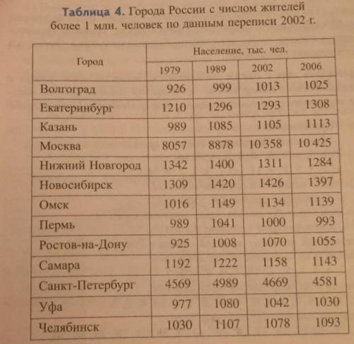 Рассмотрите данные о числе жителей крупнейших городов России (таблица 4),исключив из них Москву и Са