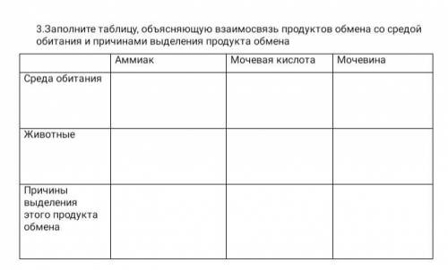 Заполните таблицу объясняющую взаимосвязь продуктов обмена со средой обитания и причинами выделение