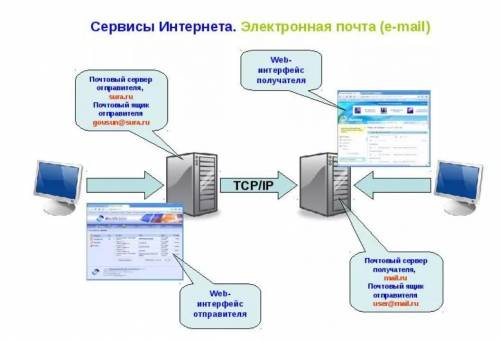 Сервисы интернета, доступные через интерфейс