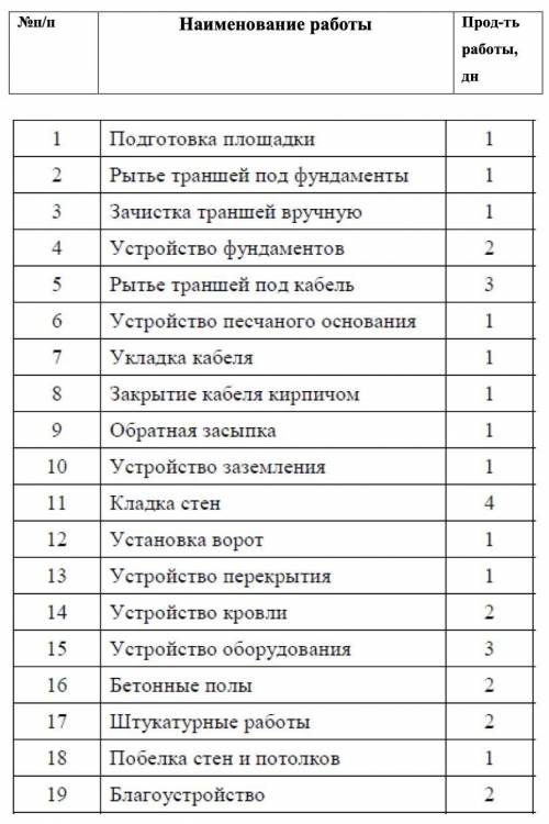 Предмет Управление проектами и формирование бизнес-моделей Определить технологическую последовател