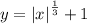 y = { |x| }^{ \frac{1}{3} } + 1