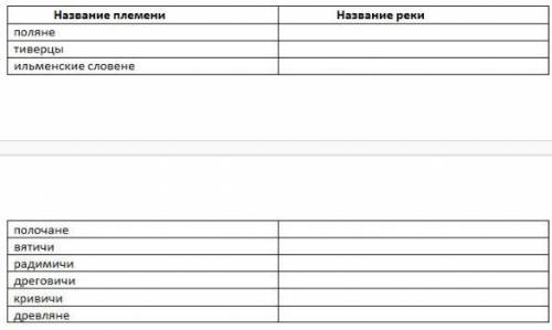 С карты «Восточные славяне и их соседи в конце VIII-начале IX века» (стр. 28-29 учебника) соотнесите