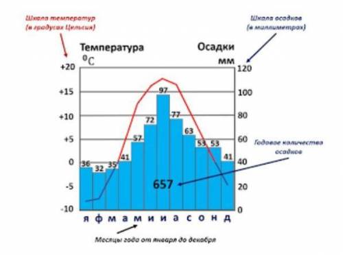 Определите, какому климатическому поясу/типу климата соответствует климатограмма 1)арктический2)умер