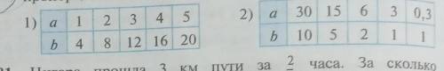 580. В какой из таблицвеличины a и b связаны прямо пропорциональной зависимостью?​