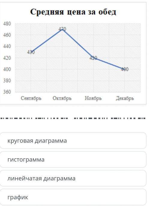 Кто с информатикой Дана диаграмма. выбери тип диаграммы для этого рисунка​