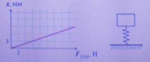 тело находится на упругой подставке и деформирует её на X=4,5 см Определите массу тела известна зави