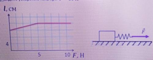 Дан график зависимости длины пружины от прикладываемой сылы А) по данному графику Постройте график з