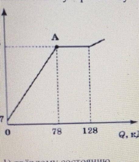 На рисунке представлен график зависимости температуры вещества T от полученного количества теплоты Q