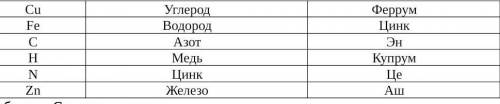 Установите соответствие между знаками химических элементов, их русским и произношение химического зн