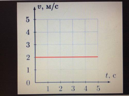 класс, физика По графику зависимости скорости тела от времени определите путь, пройдённый телом за 5