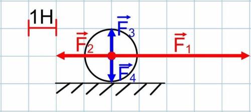 1) На рисунке на тело действует четыре силы. Найдите равнодействующую силы по горизонтальной плоскос