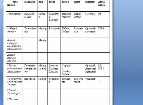 с таблицой по музыке балет чиполлино