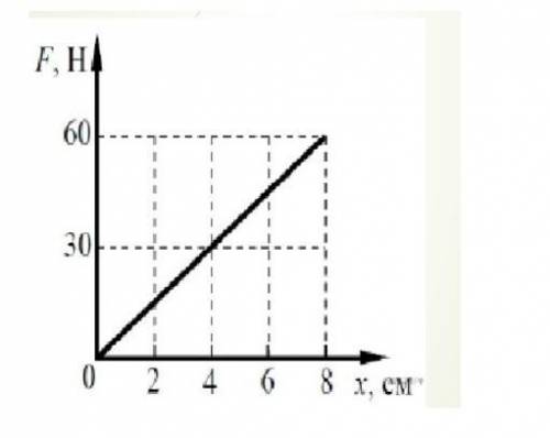 8. На графике показана зависимость силы упругости от удлинения пружины.​