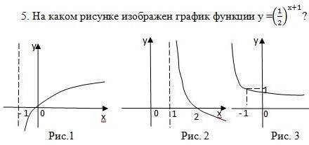 На каком рисунке изображён график функции ​