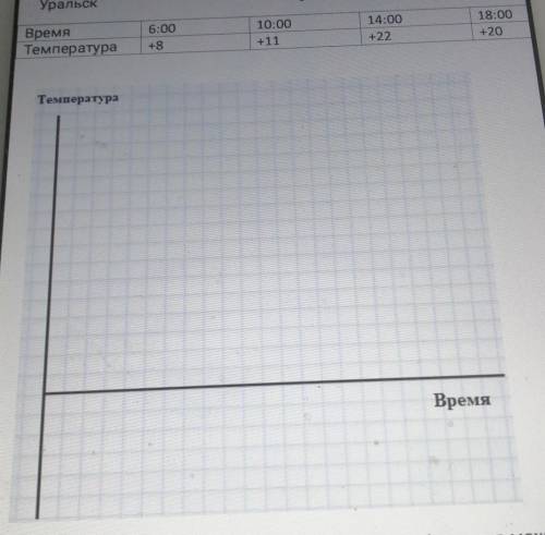 Постройте график изменения температуры в течение дня в г. Уральск. Где там время и температура время
