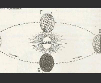 Установите соответствие между положением Земли на орбите по отношению к Солнцу и определенным днем в