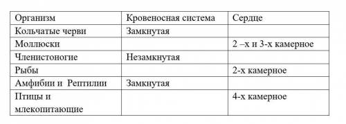 Вставьте нужное слово в таблицу: «Тип кровеносной системы организмов»: ( )​