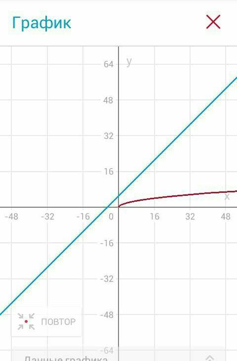 Решите графически: До этого следовало построить y=корень из x, но нужно только это