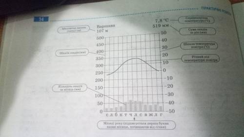 Використовуючи рисунок і теоретичні відомості ознайомтесь з елементами клімато-діаграм й укажіть які