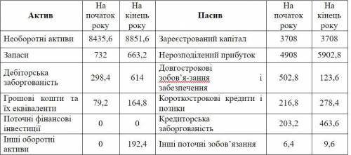 Народ кто-нибудь хоть чем-то кому не лень). Необходимо рассчитать показатели, которые характеризуют