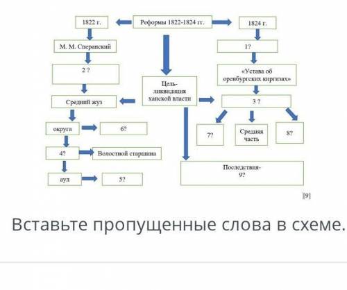 Вставьте пропущеные слова в схеме.Цель ликвидации ханской власти последствия это СОЧ