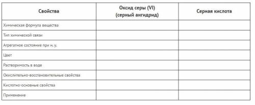 решить задания по химии 9 класса! Нужно Заполните таблицу по свойствам оксида серы и серной кислоты.