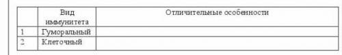 b) Заполните таблицу: 1 Вид иммунитета Гуморальный Клеточный 1 Отличительные особенности