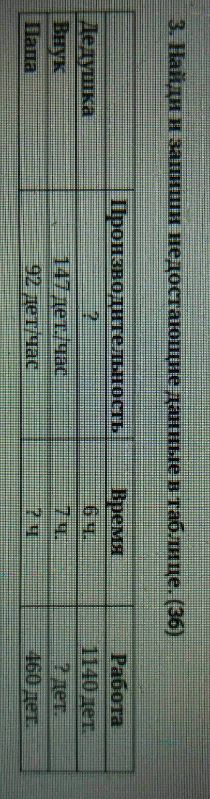 Работа ДедушкаВнук ПапаПроизводительность?147 дет./час92 дет/часВремя6 ч.7 ч. .Работа1140 дет.? дет.
