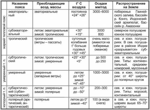 Проанализируйте типы климата по таблице. Задание: опишите климат нашей местности, по данным таблицы.