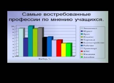 Внимательно изучите диаграмму.На основе диаграммы напишите эссе-рассуждение на тему Кем быть? Каким