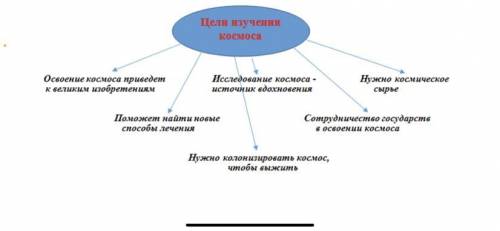 Используя приведенную ниже схему, напишите статью о целях изучения космоса от имени сотрудника Инсти