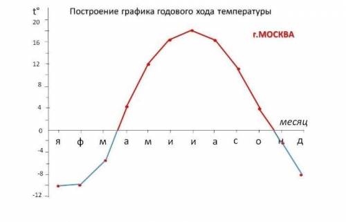 Рассчитайте амплитуду температур,используя формулу:Амплитуда t = t(max) - t(min)​