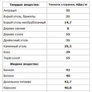 Тепловой двигатель мощностью 19 кВт за 3 ч работы израсходовал топливо массой 12,25 кг. На каком топ