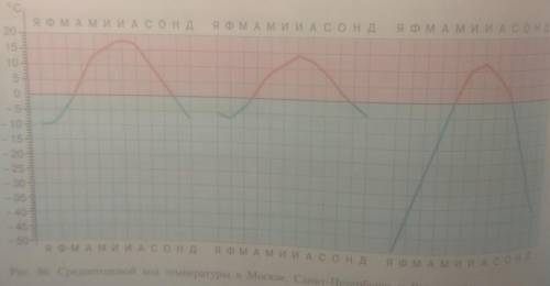 Используя графики на рисунке 86, определите годовую амплитуду температуры воздуха в городах: Санкт-П