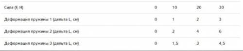 В процессе экспериментального исследования жесткости трех пружин получены данные, которые приведены