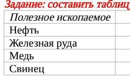 составить таблицу, используя текст учебника стр 154-155.Полезное ископаемоеНефтьЖелезная рудаМедьСви