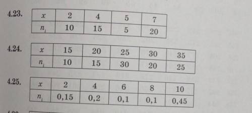 В упражнениях 4.23-4.25 постройте полигон частот и полигон относи-тельных частот в процентах для дан